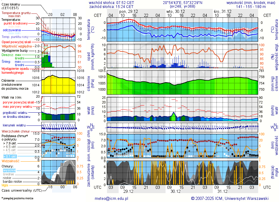 Pogoda żeglarska UM - Jezioro Głęboczek