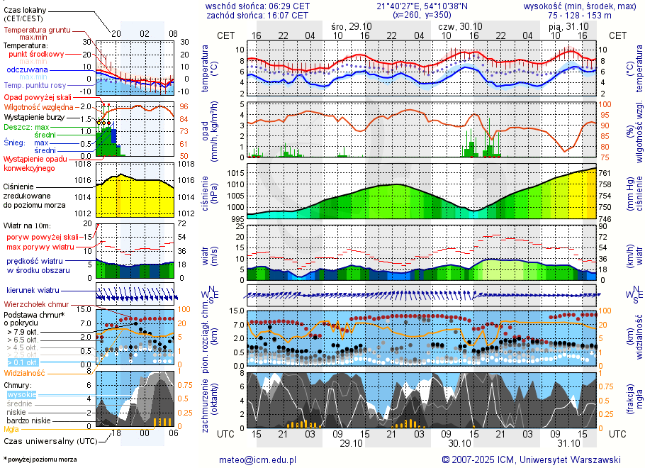 Pogoda żeglarska UM - Wyspa Sidorkowa