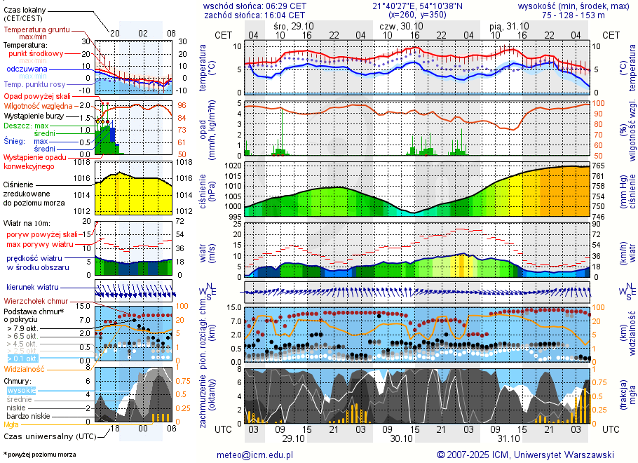 Pogoda żeglarska UM - Wyspa Upałty
