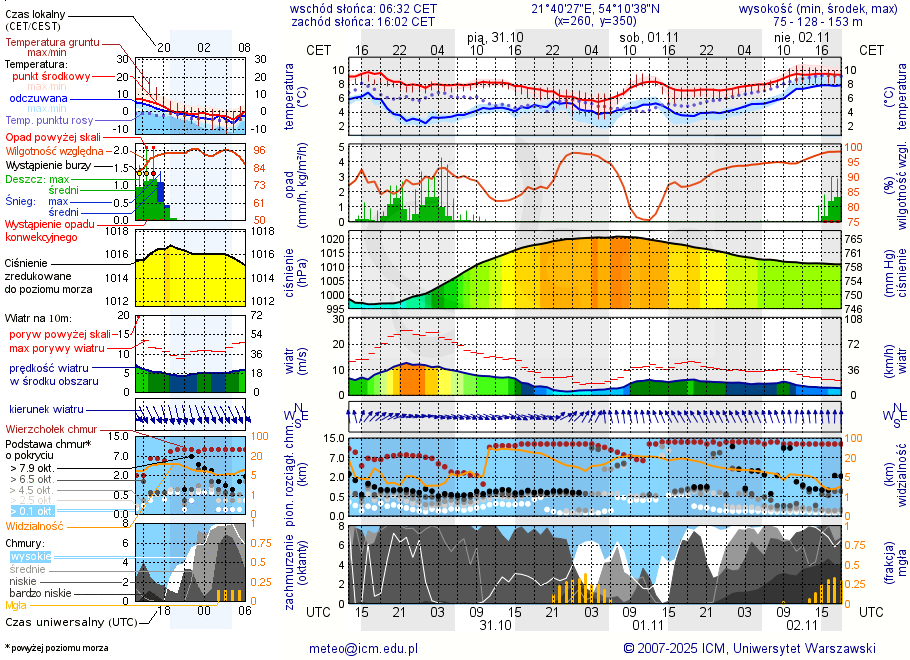 Pogoda żeglarska UM - Spływ kajakowy - rzeka Węgorapa