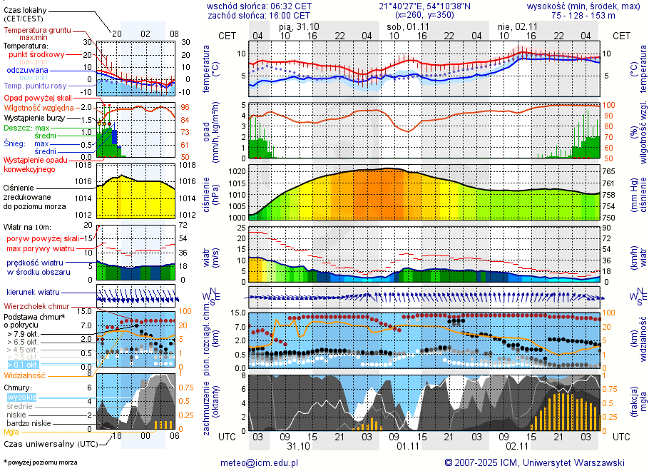 Pogoda żeglarska UM - Port Dziki Harsz