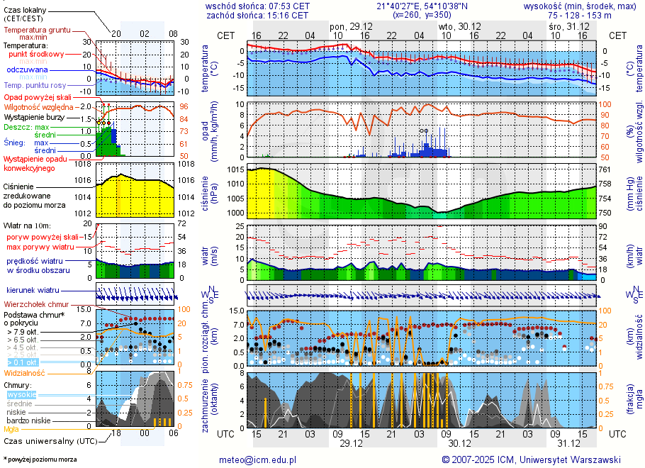 Pogoda żeglarska UM - Wyspa Kocia
