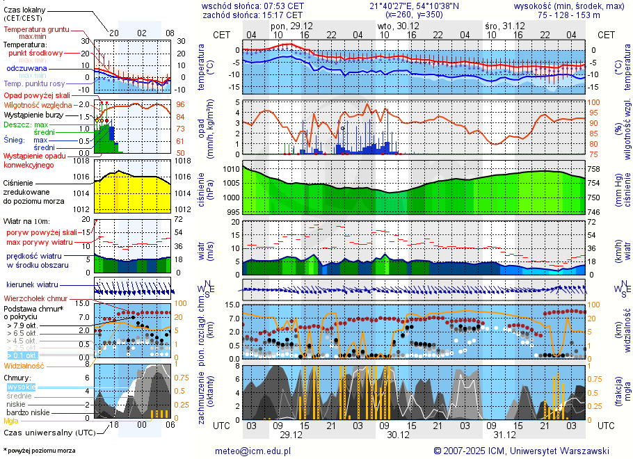 Pogoda żeglarska UM - Cypel - Zwierzyniecki Róg