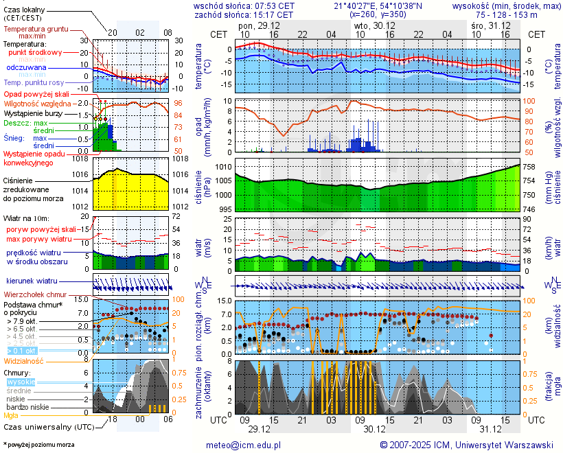 Pogoda żeglarska UM - jezioro Stręgiel