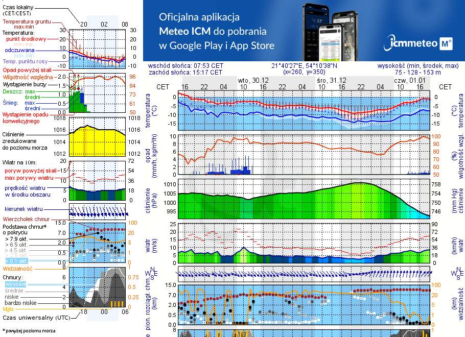 Pogoda żeglarska UM - Miejscówka Most Sztynorcki