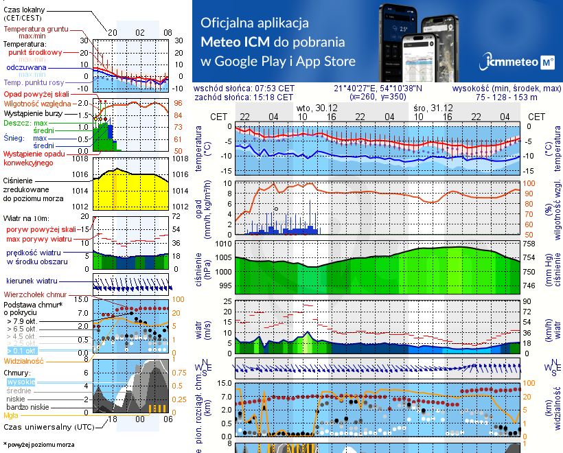 Pogoda żeglarska UM - Cypel - Zwierzyniecki Róg