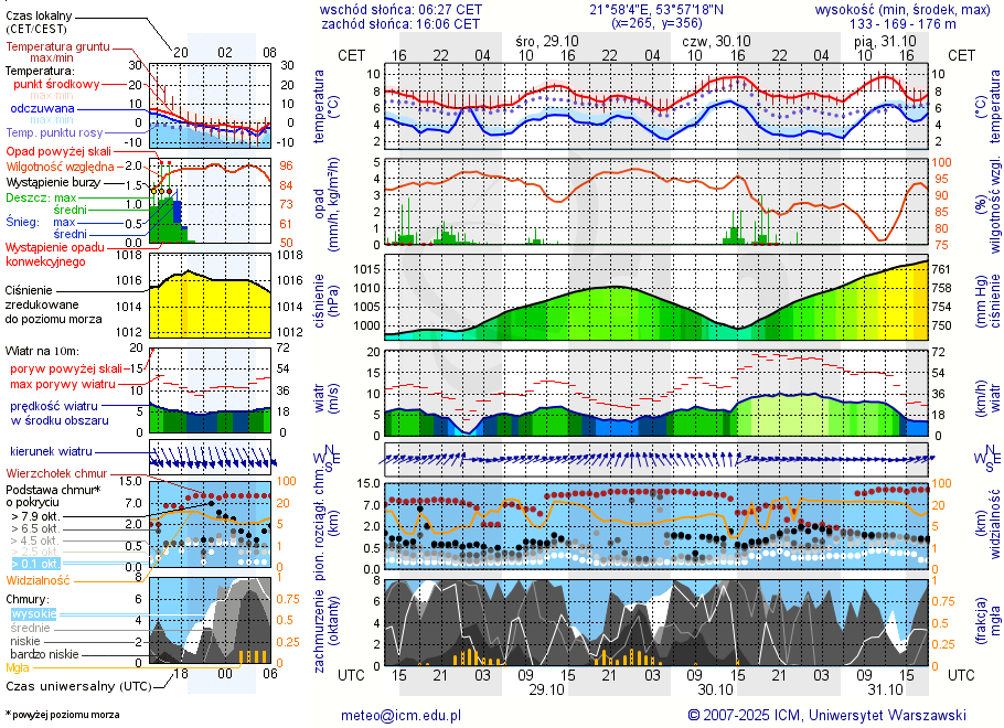 Pogoda żeglarska UM - jezioro Jędzelewo