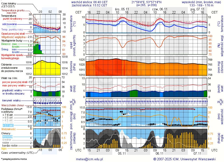 Pogoda żeglarska UM - Stare Juchy