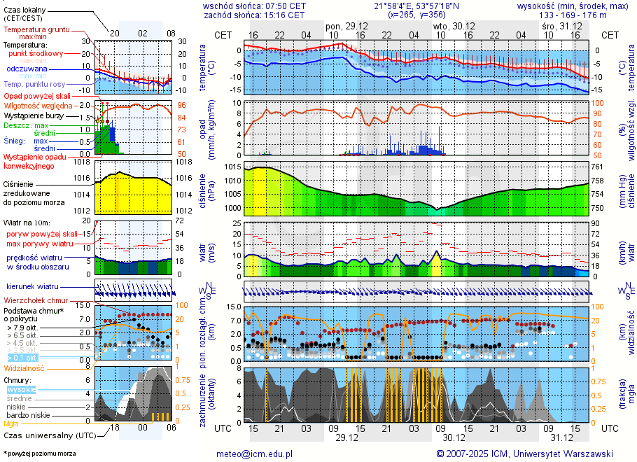 Pogoda żeglarska UM - jezioro Ślepieniec