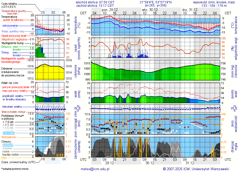 Pogoda żeglarska UM - jezioro Gawlik
