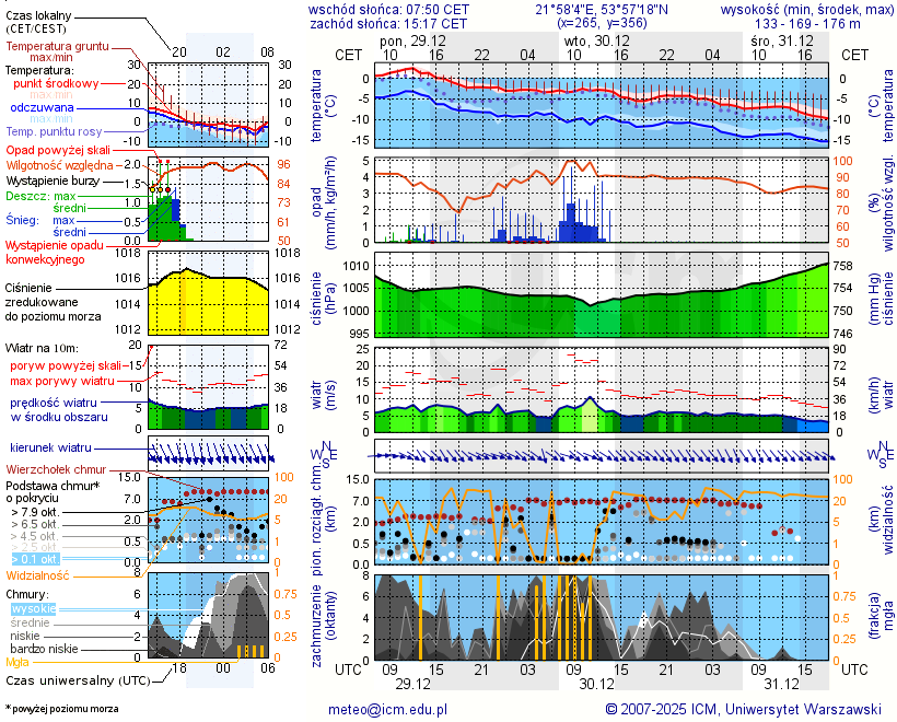 Pogoda żeglarska UM - Stare Juchy