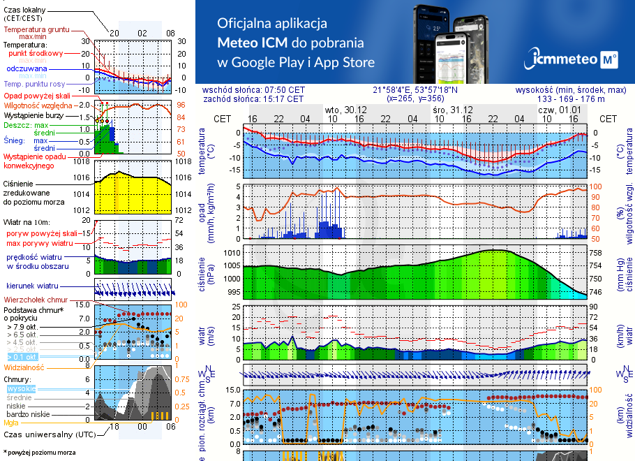 Pogoda żeglarska UM - jezioro Wydmińskie